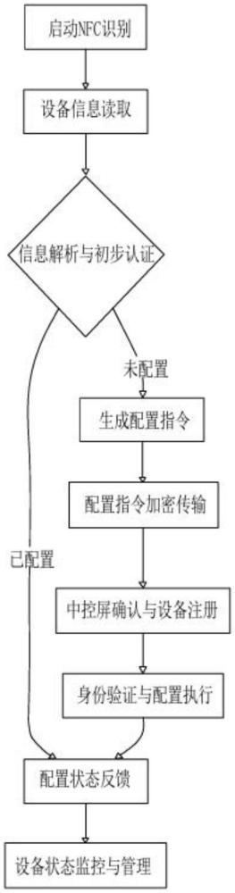 一種基于NFC技術(shù)的智能家居設(shè)備快速識別與配置方法與流程