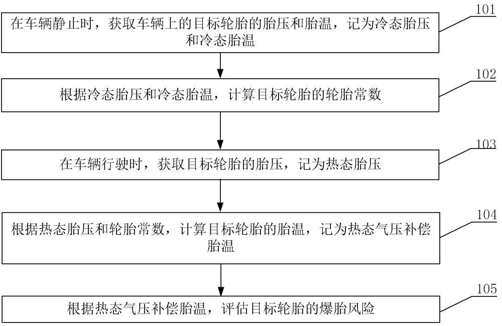 輪胎爆胎風(fēng)險(xiǎn)評(píng)估方法、終端及存儲(chǔ)介質(zhì)與流程