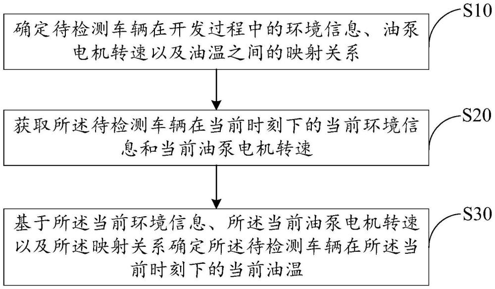 油溫確定方法、裝置、設(shè)備、存儲(chǔ)介質(zhì)及產(chǎn)品與流程