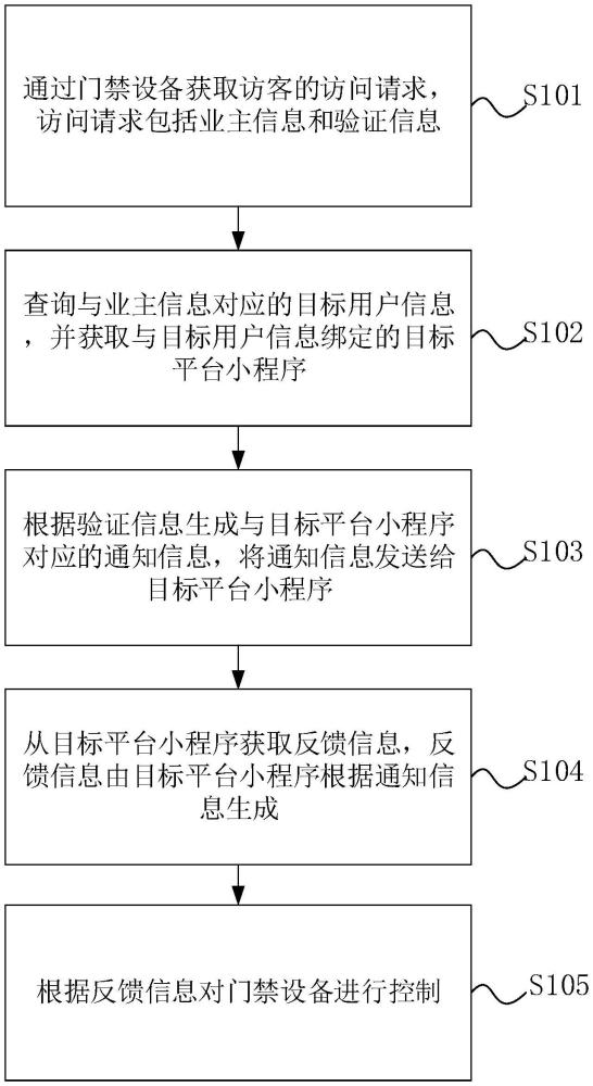 一種訪問請求處理方法、系統(tǒng)、服務器及介質(zhì)與流程