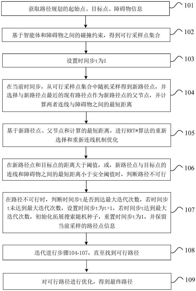 基于碰撞約束和路徑點優(yōu)化的快速路徑規(guī)劃方法