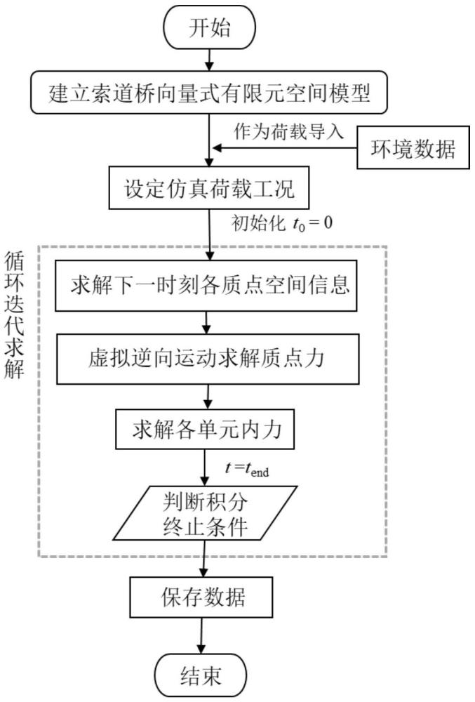 一種適用于復(fù)雜環(huán)境的索道橋空間扭振仿真方法與流程