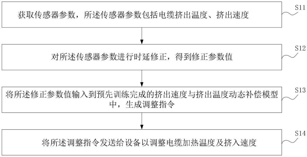 電纜擠出設(shè)備的控制方法、系統(tǒng)、裝置及擠出設(shè)備與流程