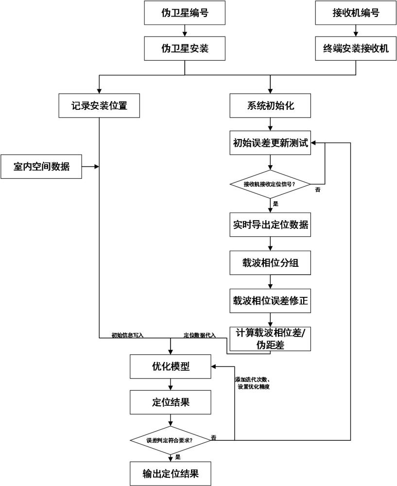 基于載波相位差優(yōu)化求解的室內(nèi)雙天線接收的定位方法