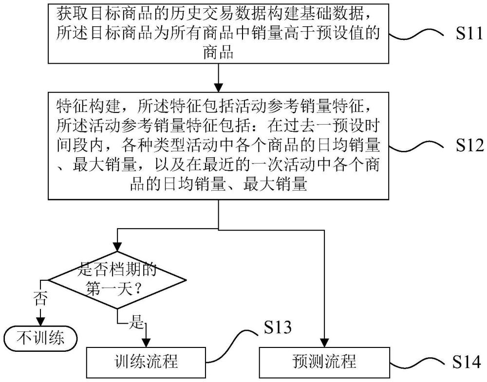 檔期活動(dòng)銷量預(yù)測(cè)方法和裝置與流程