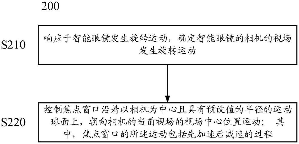 控制智能眼鏡的焦點(diǎn)窗口的運(yùn)動(dòng)的方法和裝置與流程