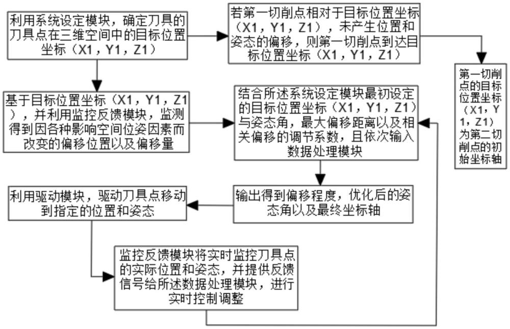 一種刀具點(diǎn)空間位姿控制方法及刀具運(yùn)動(dòng)控制裝置與流程