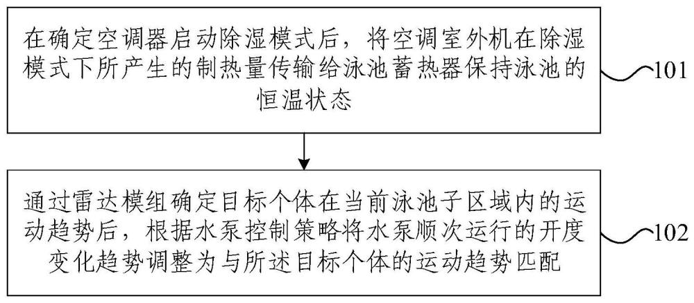 基于泳池的空調(diào)控制方法、裝置及空調(diào)系統(tǒng)與流程