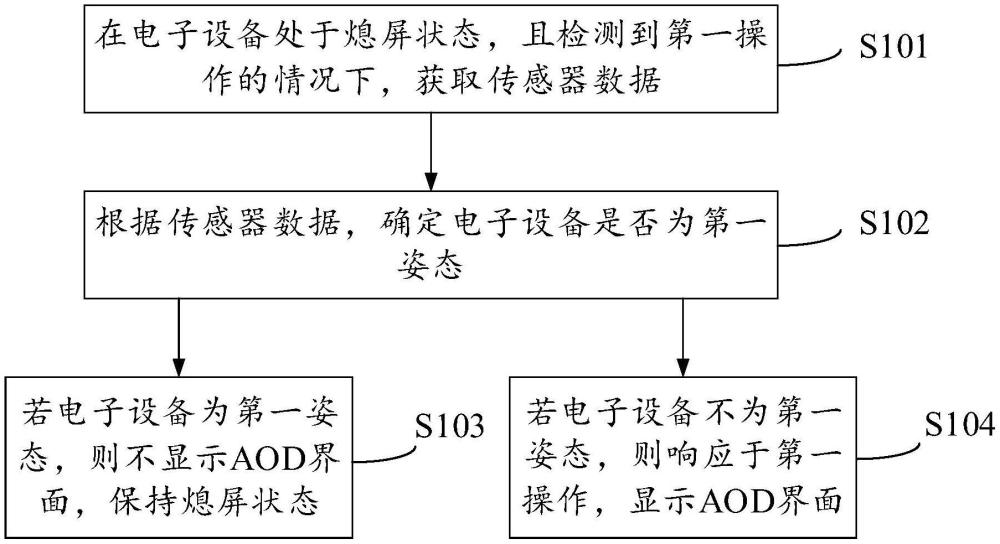 顯示屏的防誤觸方法和電子設(shè)備與流程