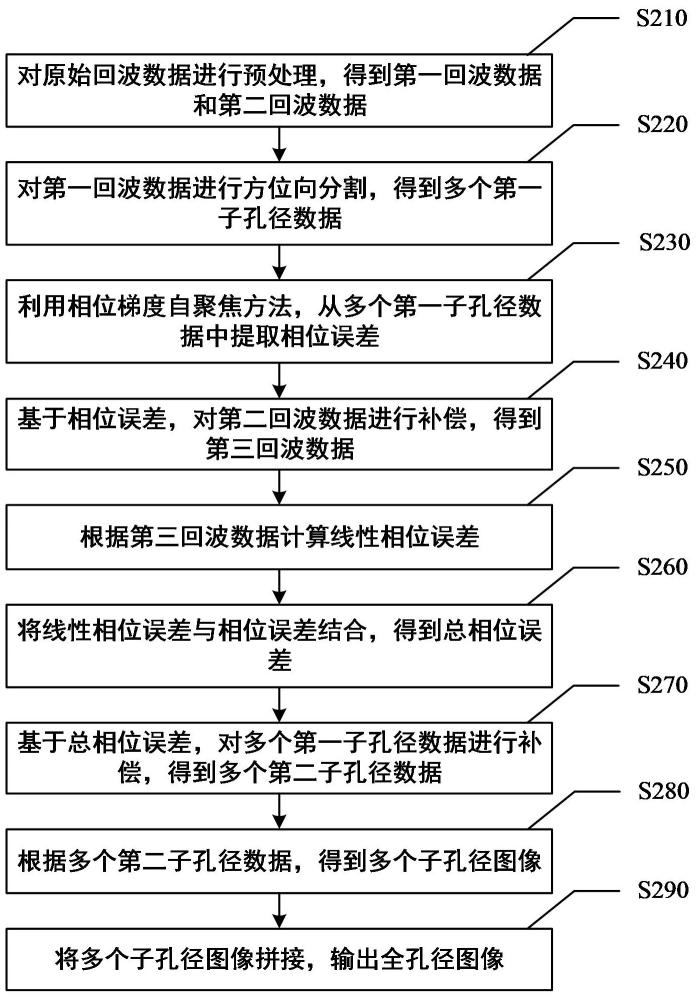 機(jī)載正側(cè)視重疊子孔徑成像方法及裝置