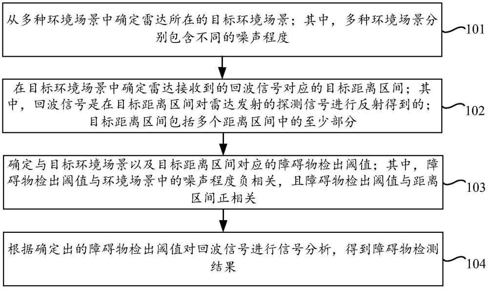 基于雷達的障礙物檢測方法、裝置及電子設(shè)備與流程