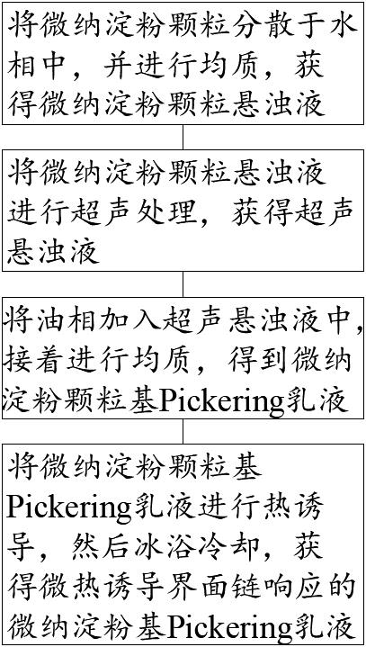 一種微熱誘導(dǎo)界面鏈響應(yīng)的微納淀粉顆粒基Pickering乳液制備方法