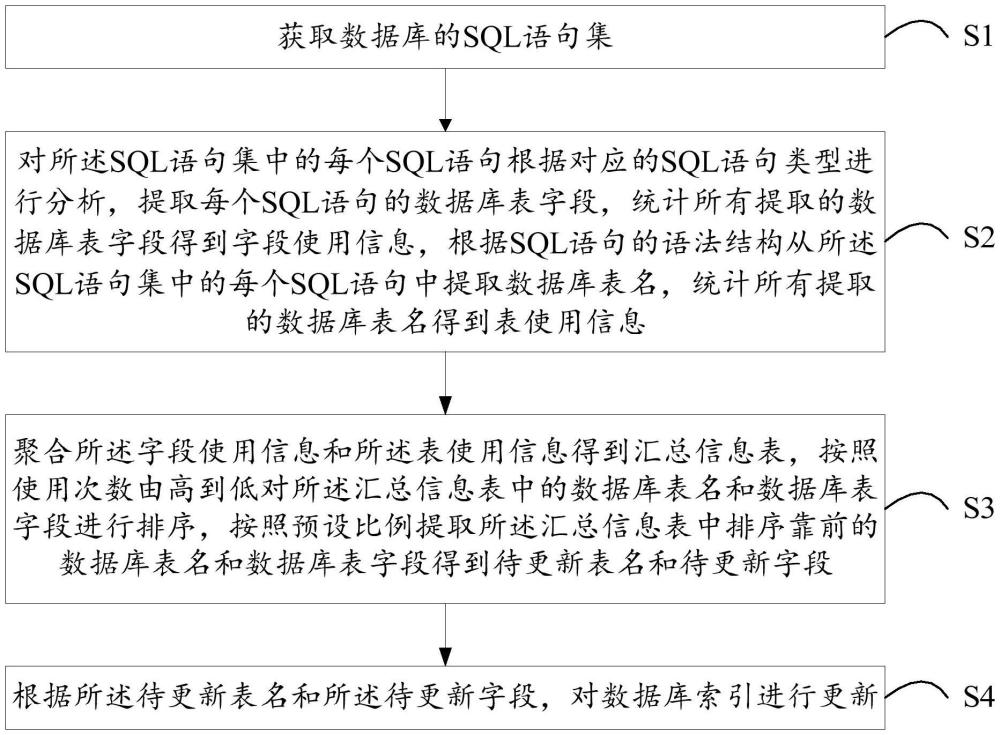 數(shù)據(jù)庫索引更新方法、裝置、服務器及存儲介質(zhì)與流程