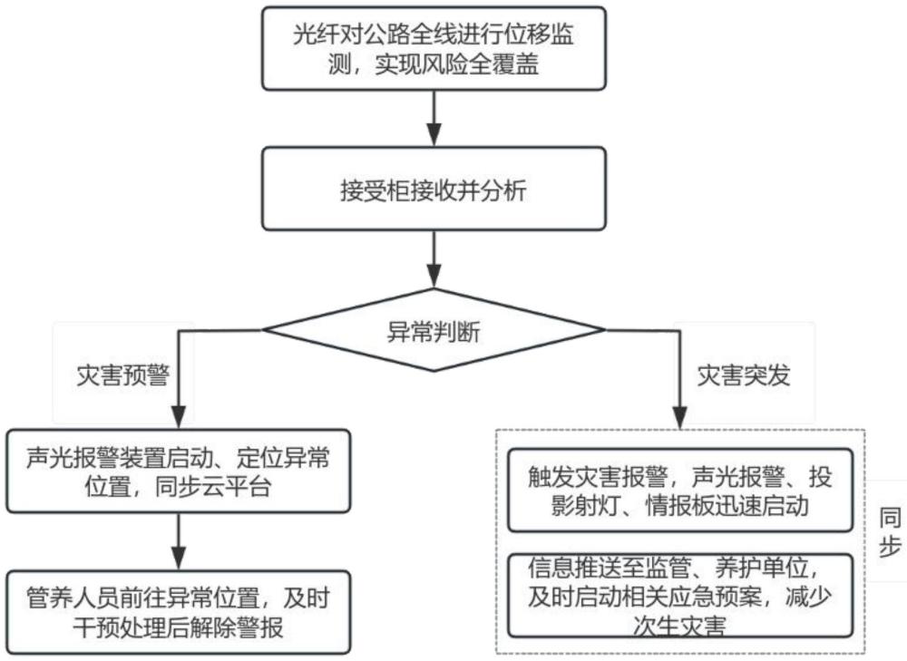 基于分布式光纖的公路全線災害預警與識別方法與流程