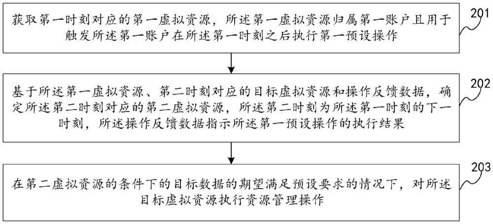 虛擬資源處理方法、裝置、電子設(shè)備及存儲介質(zhì)與流程