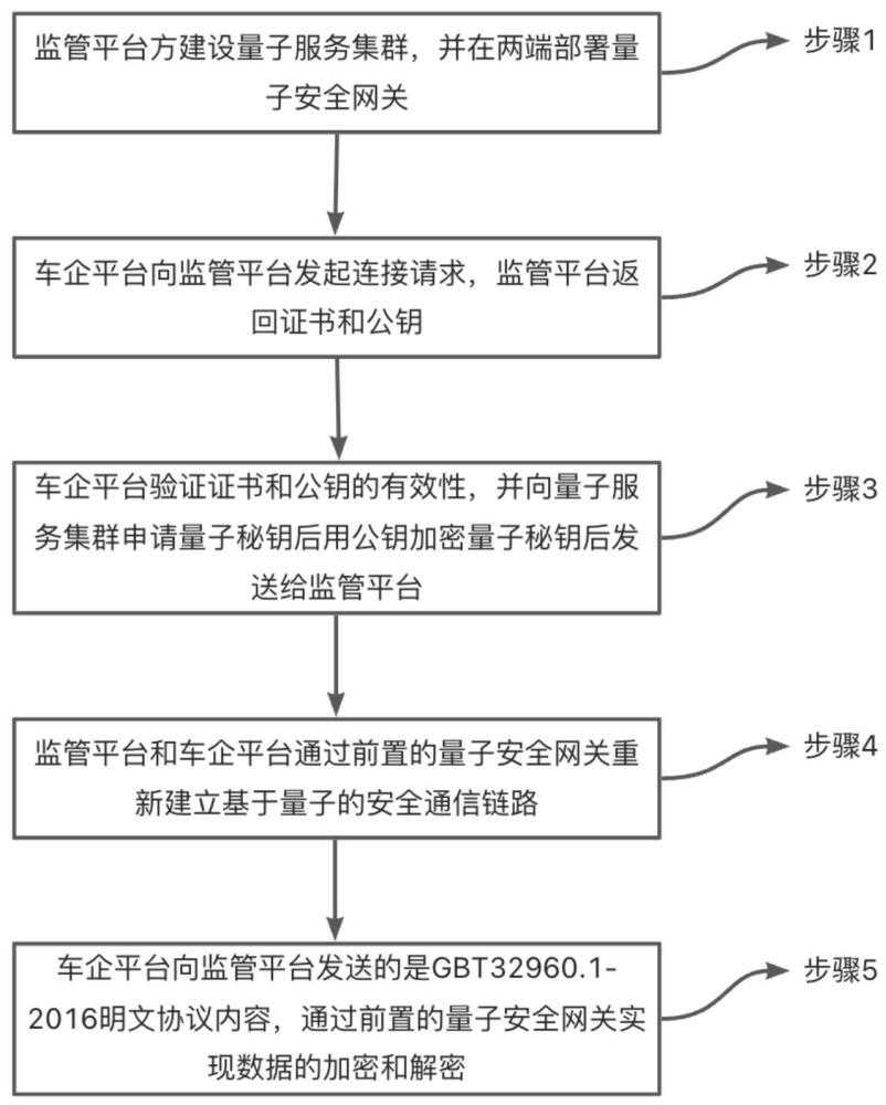 基于量子加密的新能源汽車運行數(shù)據(jù)點對點傳輸方法與流程