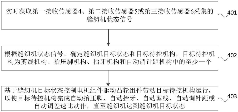 縫紉機(jī)控制方法及存儲(chǔ)介質(zhì)與流程