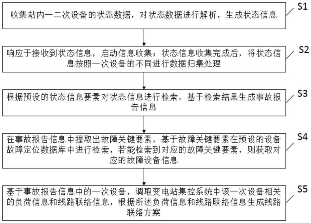 一種變電站監(jiān)控信息智能分析方法、系統(tǒng)、裝置及介質(zhì)與流程