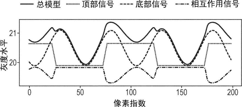 使用帶電粒子檢查設(shè)備進(jìn)行重疊測(cè)量的方法和系統(tǒng)與流程