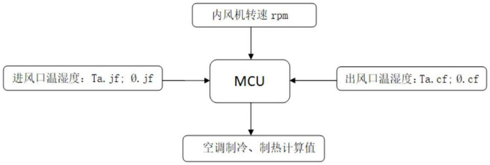 一種變頻空調(diào)房間負(fù)荷計(jì)算方法、存儲(chǔ)介質(zhì)及空調(diào)系統(tǒng)與流程