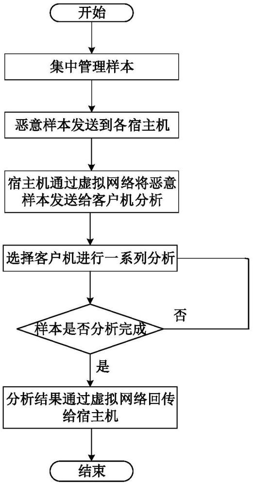 采用分布式部署模型的惡意代碼沙箱分析引擎系統(tǒng)及方法