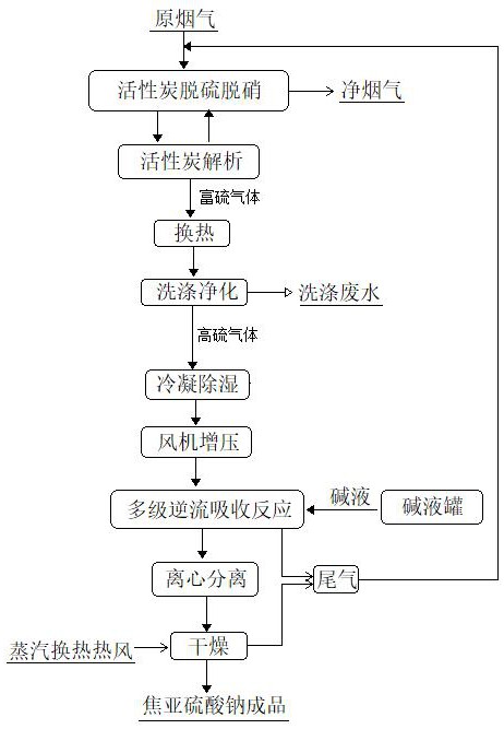 一種含硫煙氣凈化回收硫資源的方法及系統(tǒng)與流程