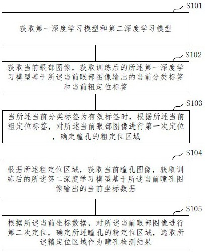 一種基于深度學(xué)習(xí)的瞳孔檢測(cè)方法及裝置與流程