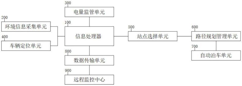 一種自動駕駛車輛的換電控制裝置的制作方法