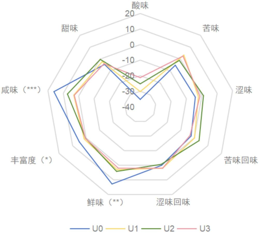 一種鹿茸菇咸味酶解物及其制備與應(yīng)用