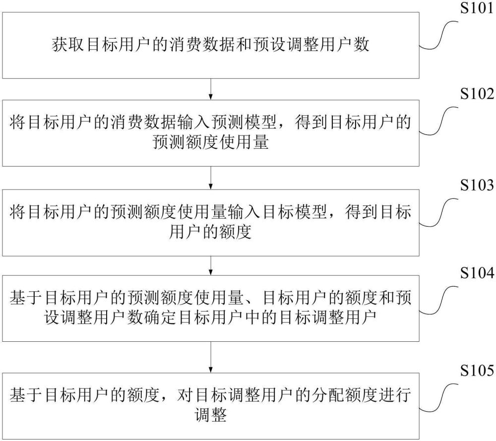 一種數(shù)據(jù)分配的方法和裝置與流程