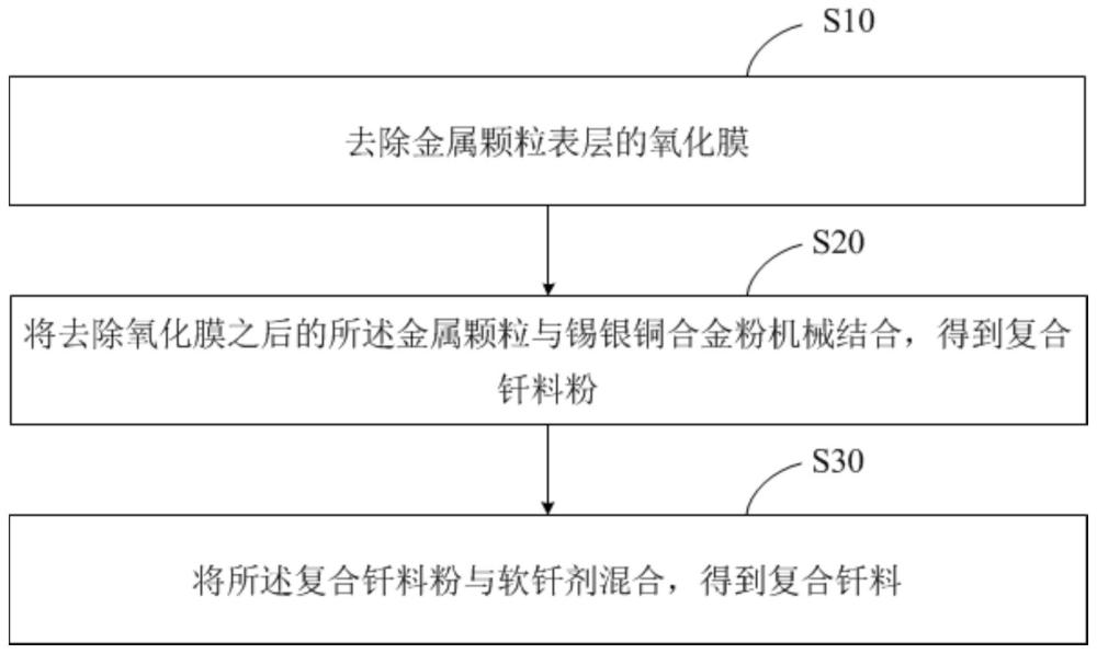 復(fù)合釬料及其制備方法與流程