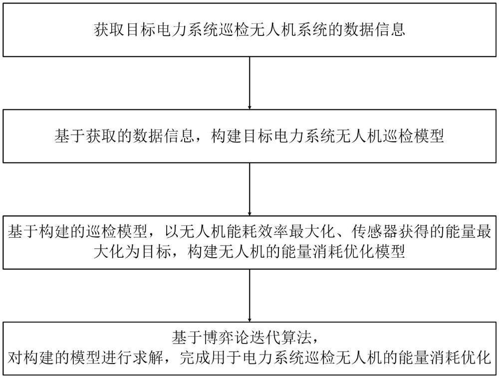 用于電力系統(tǒng)巡檢無人機的能量消耗優(yōu)化方法及系統(tǒng)與流程