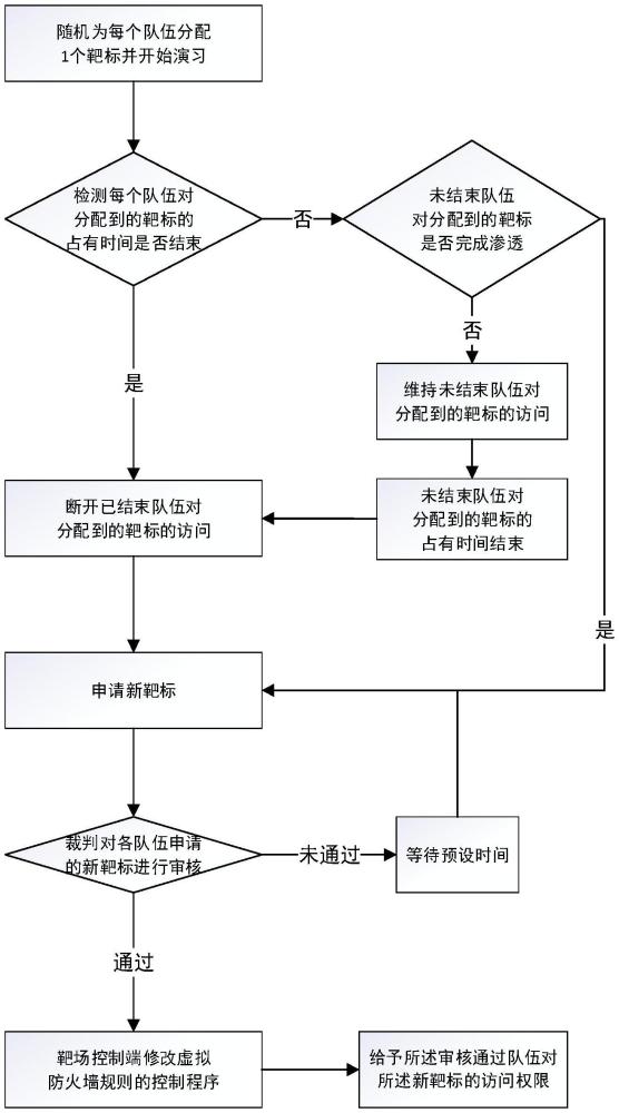 網(wǎng)絡(luò)安全靶場(chǎng)中動(dòng)態(tài)分配靶標(biāo)的方法與流程