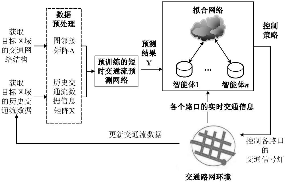 基于多智能體深度強化學(xué)習(xí)的交通信號控制方法