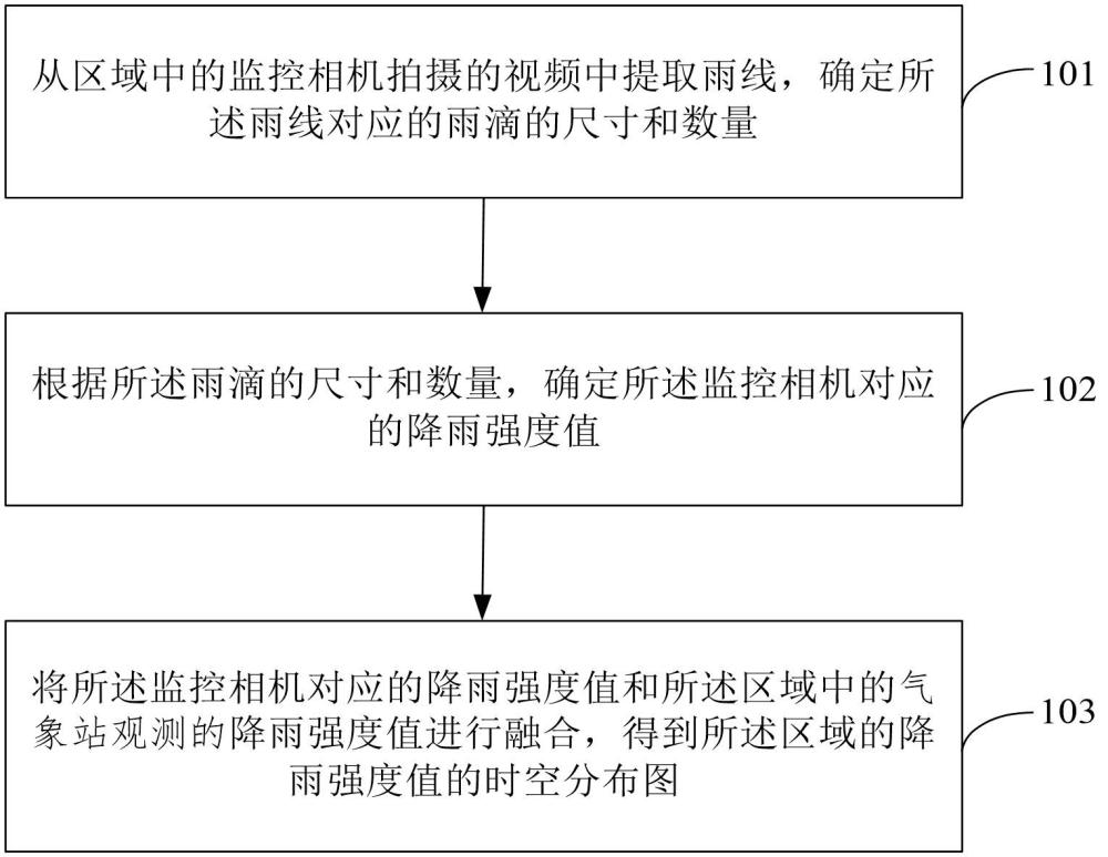 監(jiān)控相機(jī)與氣象站融合的地表降水高分辨率觀測(cè)方法