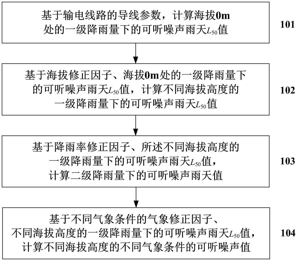 一種高海拔交流高壓輸電線路可聽噪聲計算方法及系統(tǒng)與流程