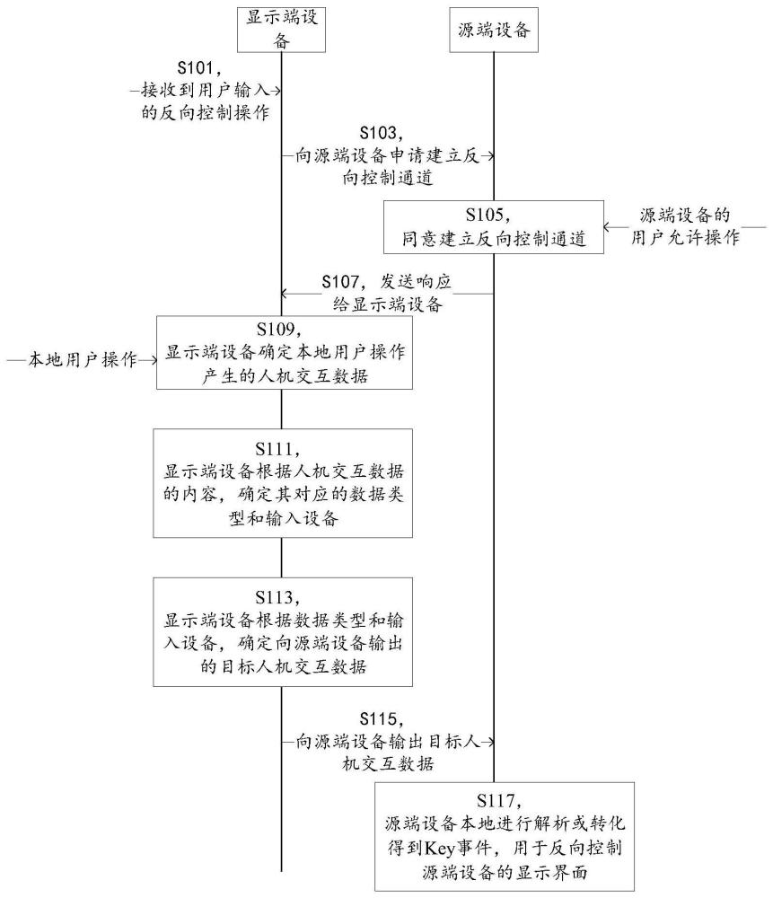 投屏控制方法、電子設(shè)備及存儲(chǔ)介質(zhì)與流程