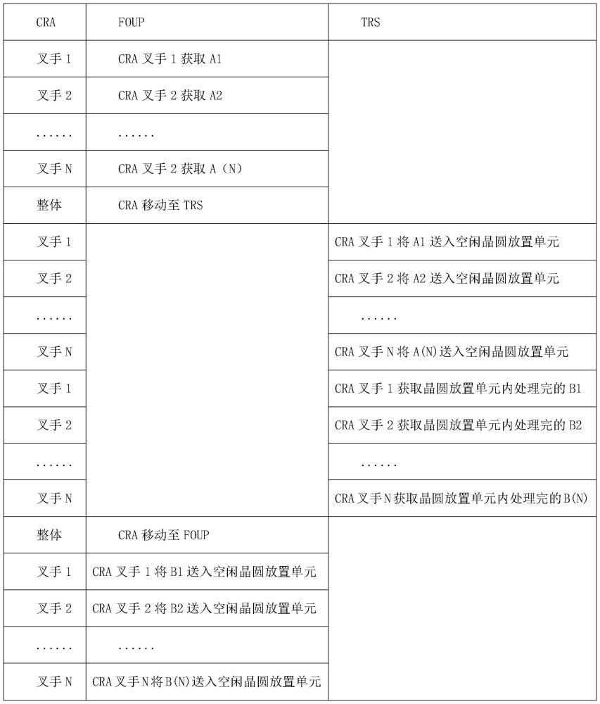 一種多手盒站機(jī)械臂的晶圓傳送系統(tǒng)及方法與流程