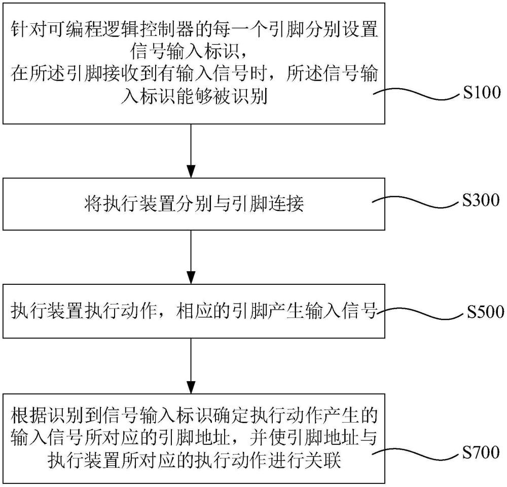 執(zhí)行裝置與可編程邏輯控制器的接口連接的方法、控制系統(tǒng)及存儲介質(zhì)與流程