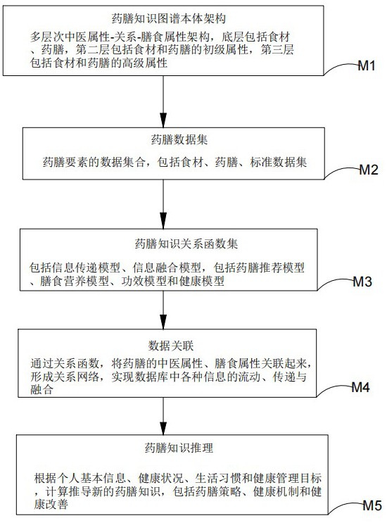 一種藥膳知識圖譜的構建方法、系統(tǒng)及介質與流程