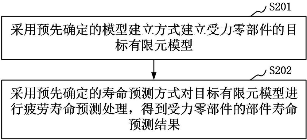 受力零部件的疲勞壽命等效預(yù)測(cè)方法、裝置和計(jì)算機(jī)設(shè)備