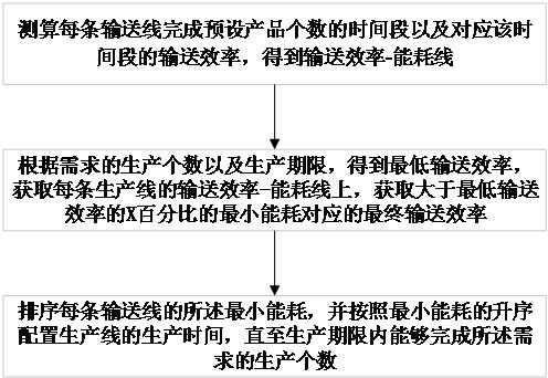 一種基于物聯(lián)網(wǎng)的流水線配料輸送控制方法及裝置與流程