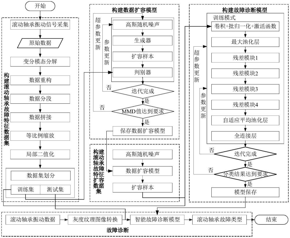 考慮損傷度和傳感器異常的滾動(dòng)軸承擴(kuò)容診斷方法及系統(tǒng)