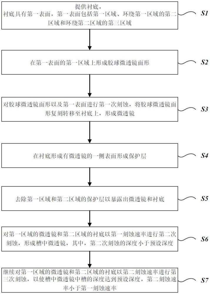 槽中微透鏡的制作方法及槽中微透鏡結(jié)構(gòu)與流程