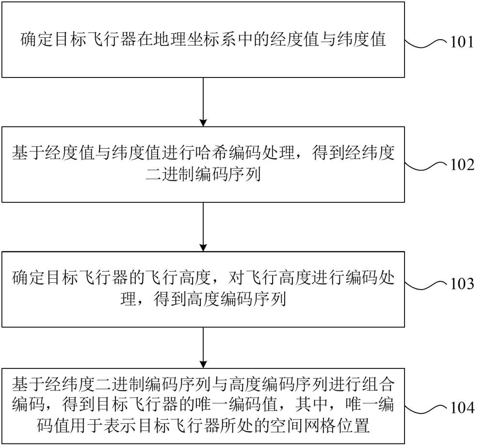 基于地理位置編碼的空間網(wǎng)格化方法以及裝置與流程