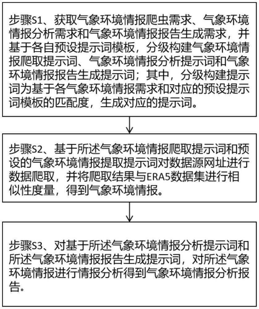 一種基于大語言模型的氣象環(huán)境情報爬取與分析方法與流程