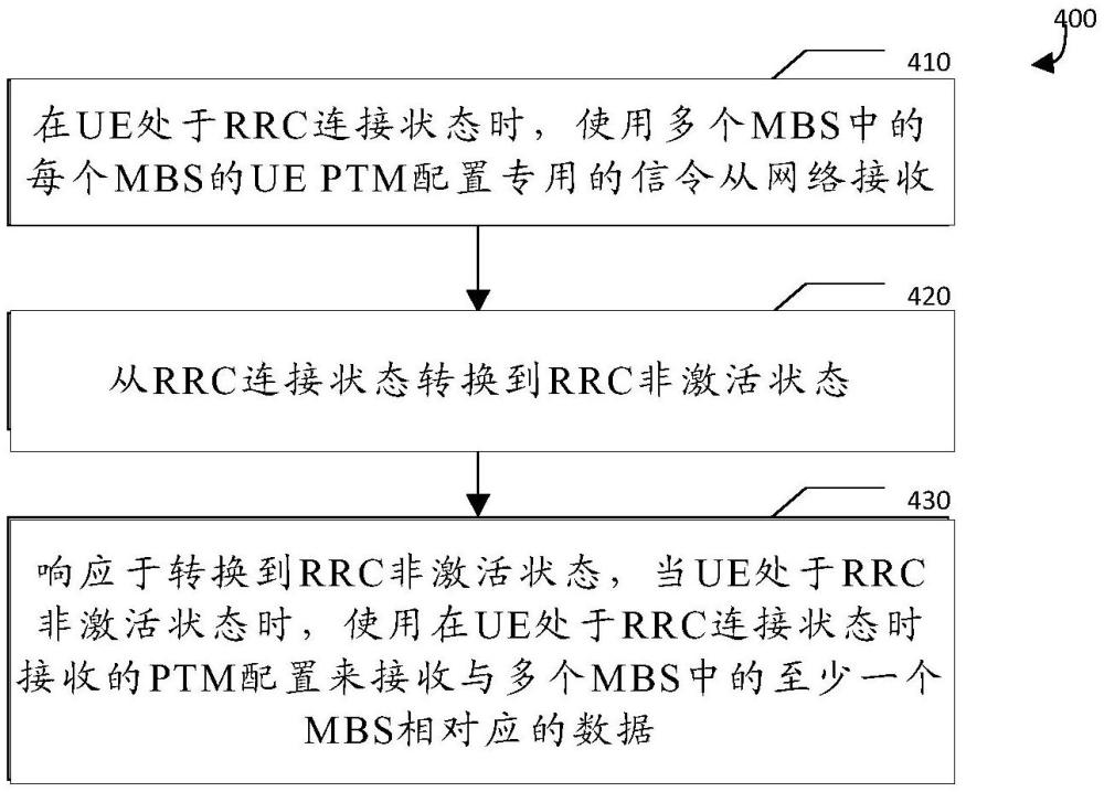 各種無線資源控制狀態(tài)下的多播廣播業(yè)務(wù)的制作方法