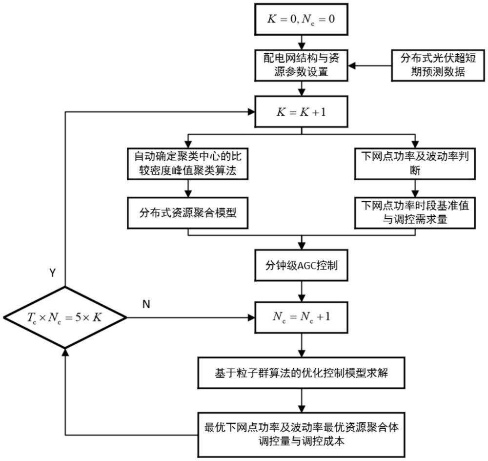 基于比較密度峰值聚類算法的分布式光伏功率波動平抑控制方法與流程