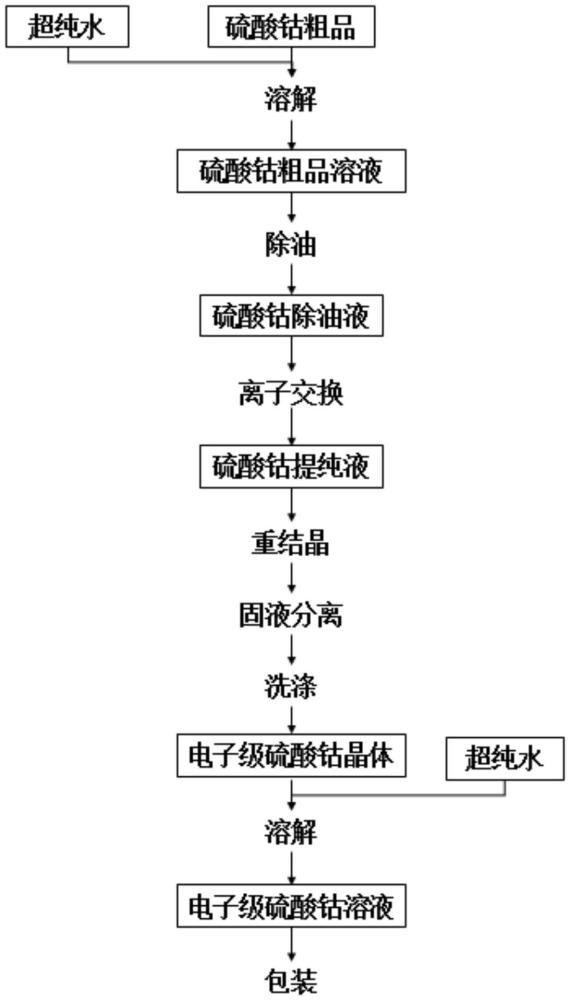 一種電子級硫酸鈷及其提純方法和應用與流程