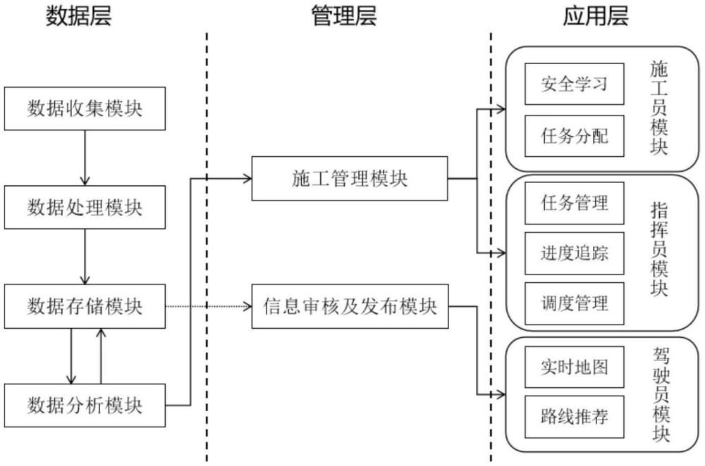 基于物聯(lián)網(wǎng)的高速公路養(yǎng)護施工多方位調(diào)度管理系統(tǒng)的制作方法